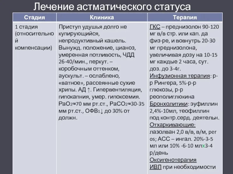 Астматический статус 2. Для второй стадии астматического статуса характерно. Астматический статус лечение. Лечение осмотического статуса. Лечен еастмотического статуса.