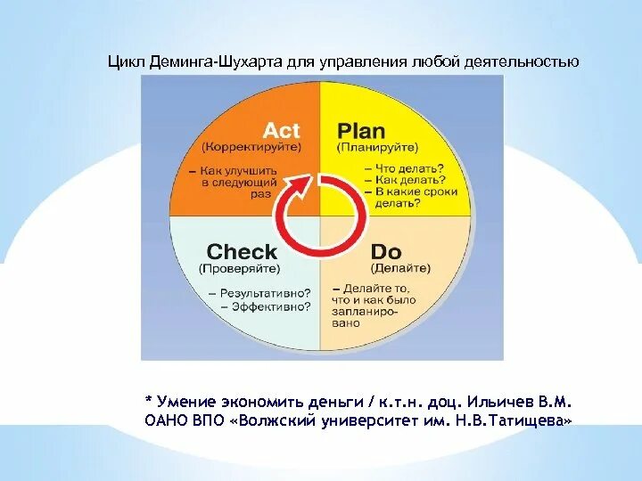 Этапы цикла pdca. Шухарт Деминг цикл. Цикл управления Деминга Шухарта. PDCA цикл Деминга. Цикл -Деминга-Шухарта (цикл PDCA.