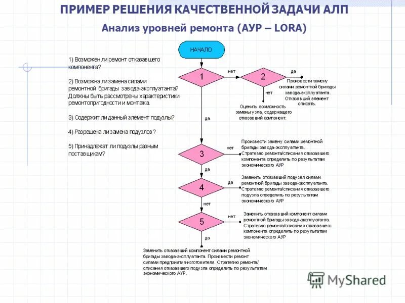 Уровни анализа