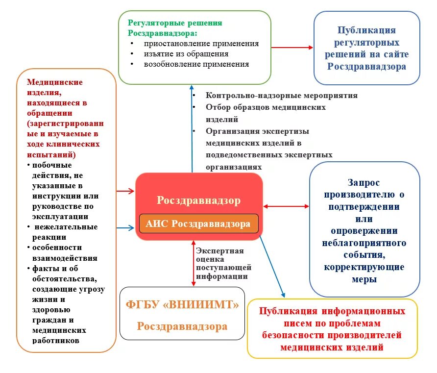 Роспотребнадзор функции. Обращение медицинских изделий схема. Функции Росздравнадзора в здравоохранении. Алгоритм безопасности мониторинга медицинских изделий.