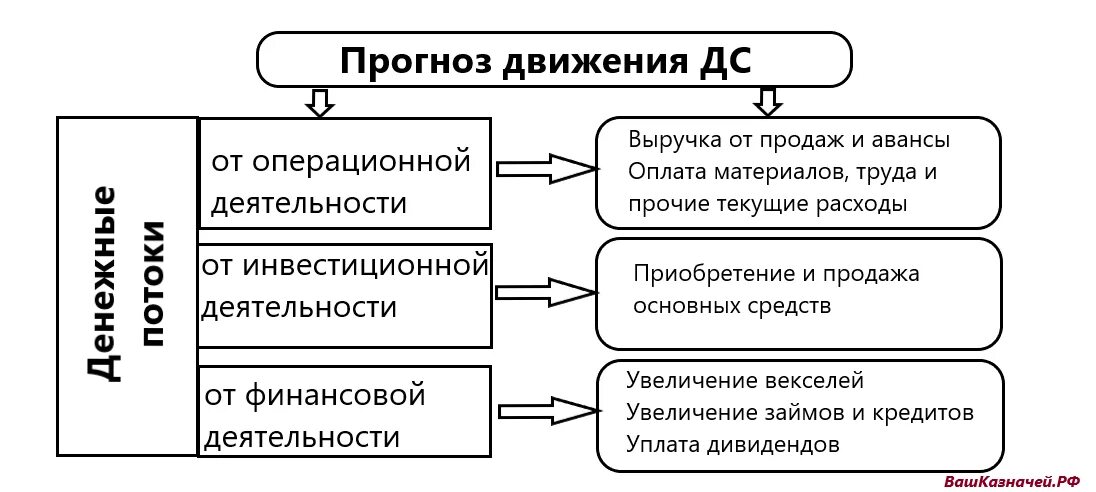 Метод прогнозирования потоков денежных средств. Прогнозирование денежного потока методы. Методы прогнозирования движения денежных средств. Методы прогнозирования денежных потоков предприятия.