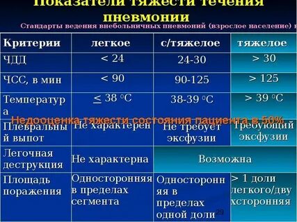 Какая сатурация при пневмонии у взрослых считается