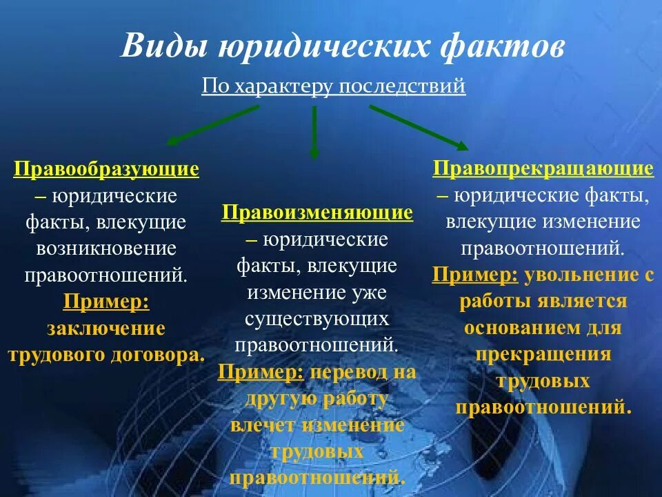 Юридические факты зависящие от воли человека. Виды юридических фактов примеры. ₽Иды юридических фактов. Юридические факты примеры. Примеры юридических frnjd.