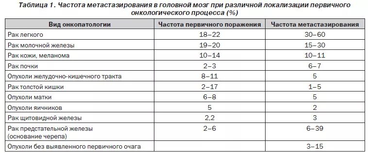 Опухоль головного мозга симптомы анализ крови показатели. Анализы при опухоли головного мозга показатели. Опухоль в голове показатели крови. Показатели анализов при онкологии легкого.