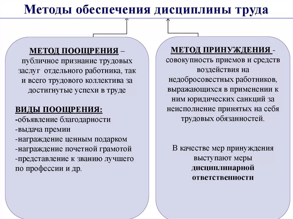 Гражданское право регулирует отношения работника и работодателя. Методы обеспечения дисциплины труда. Способы поддержания трудовой дисциплины. Метод обеспечения трудовой дисциплины. Понятие трудовой дисциплины методы ее обеспечения.