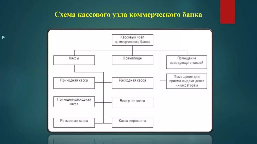 Структура кассового узла. Структура кассового узла банка. Структура кассового подразделения банка схема. Схема организационной структуры кассы банка.