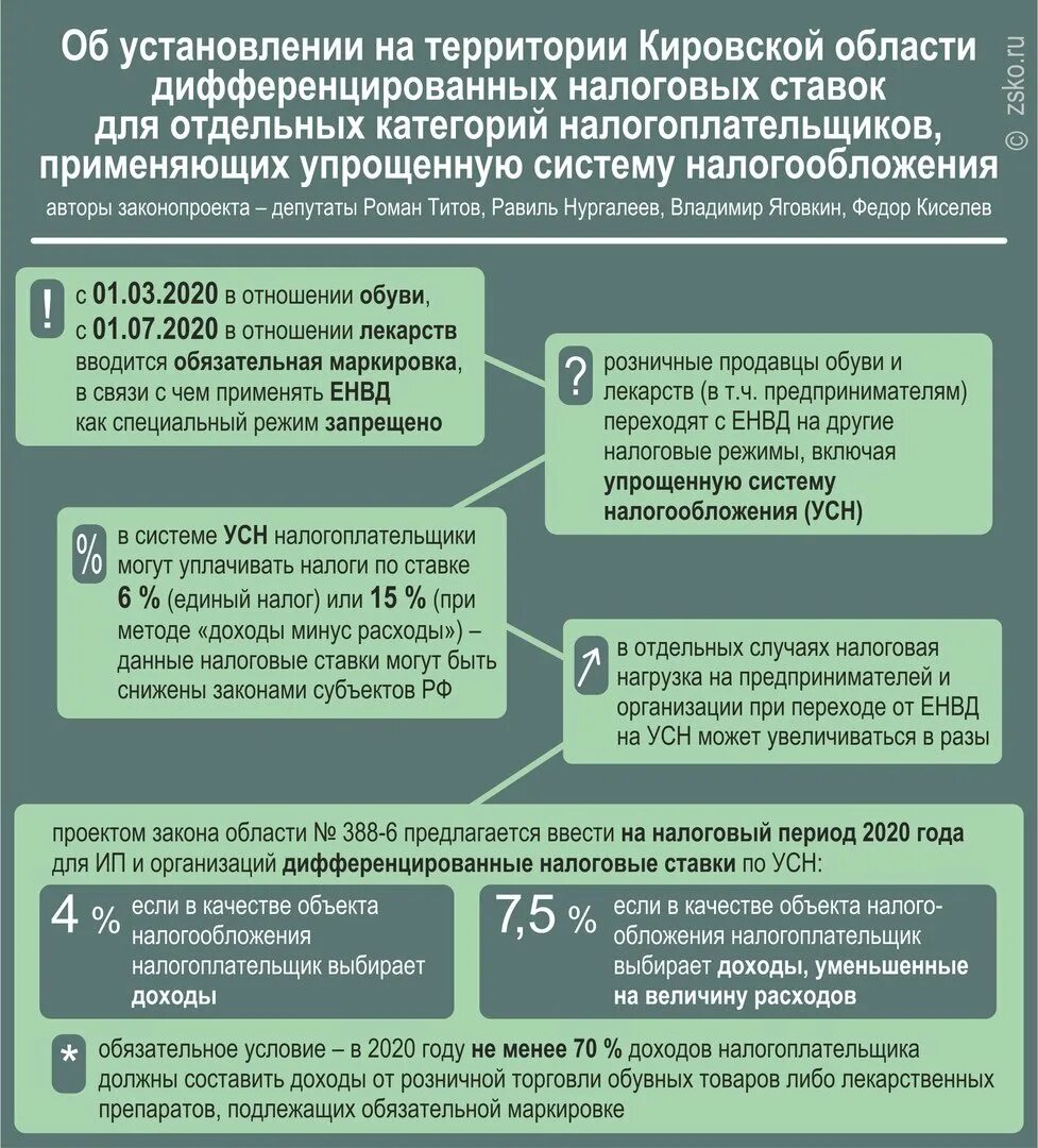 1 процент усн уменьшает налог. Налоговые ставки по УСН. Налоговая ставка УСН. Дифференциация налоговых ставок это. Ставки налога при УСН.