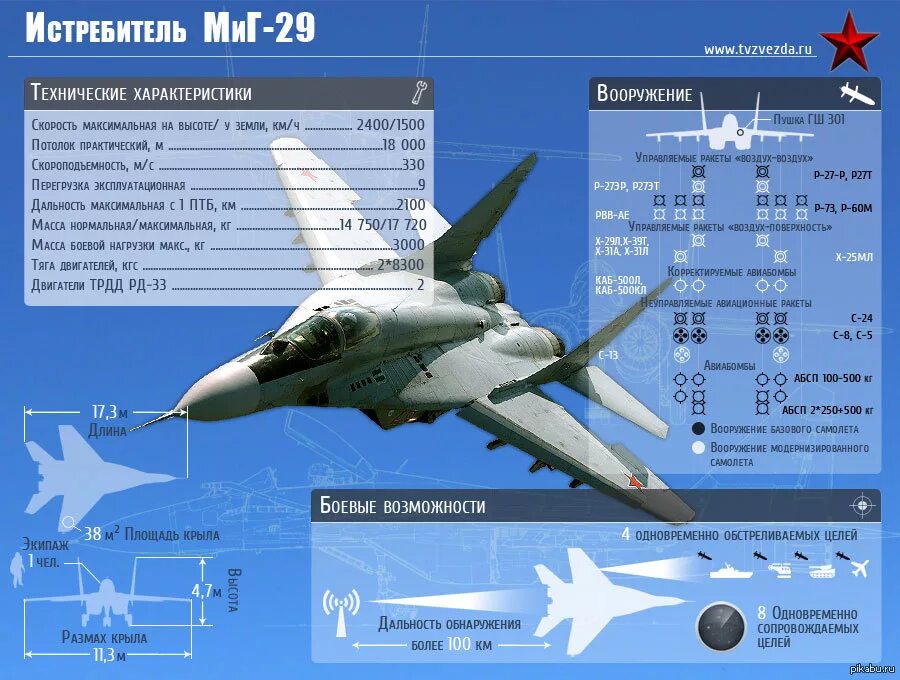 Дальность истребителя. Миг-29 истребитель ТТХ. Миг-29 истребитель вооружение. Истребители миг-35 ТТХ. Самолет миг 29 технические характеристики.