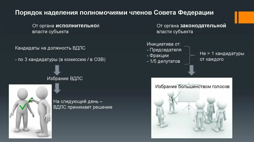 И полномочия наделить обязанностями и. Порядок наделения полномочий. Полномочия членов совета Федерации. Порядок наделения полномочиями членов совета Федерации. О наделении полномочиями.