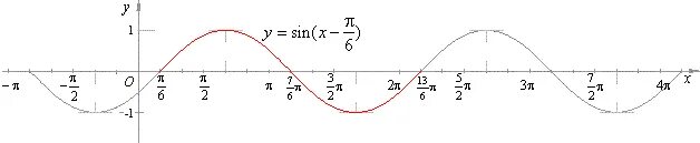 Y sin x п/6 +2 график функции. График функции y =sin(x-Pi/3)+1. График y sin x п/6. График y=sinx(x п на 6. Функция y sin 4x