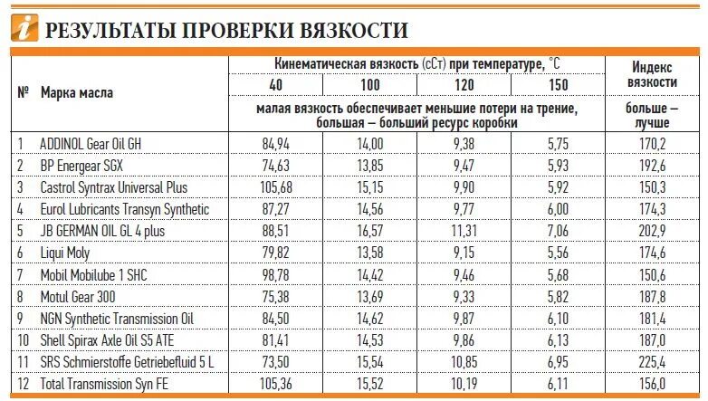Какое масло при тесто. Классификация sae трансмиссионных масел. трансмиссионное масло таблица вязкости и температуры. кинематическая вязкость трансмиссионного масла. характеристики трансмиссионных масел по вязкости и температуре.