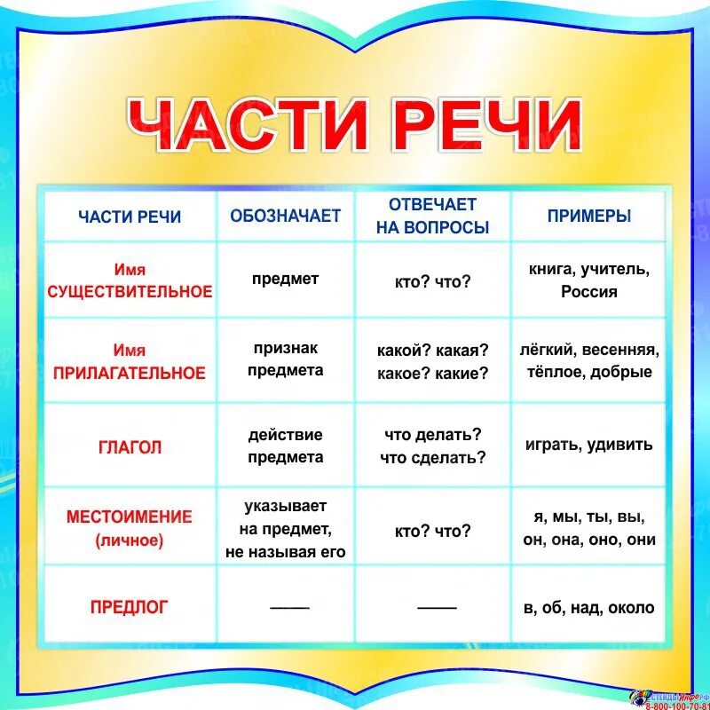 Определения частей речи 2 класс. Части речи начальная школа таблица. Части речи для нач классов. Части речи начальная школа. Части речи стенд.