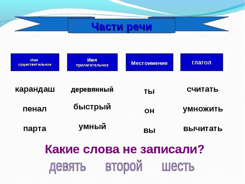 Что такое имя существительное прилагательное глагол. Части речи 2 класс существительное прилагательное глагол местоимение. части речи имя существительное имя прилагательное глагол. существительное прилагательное глагол местоимение числительное. существительные прилагательные глаголы.
