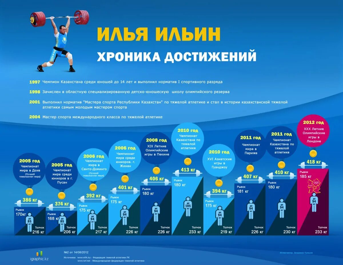 Достижения предприятия пример. Инфографика соревнования спортивные. инфографика достижения. достижения в спорте. спортивные достижения казахстана.