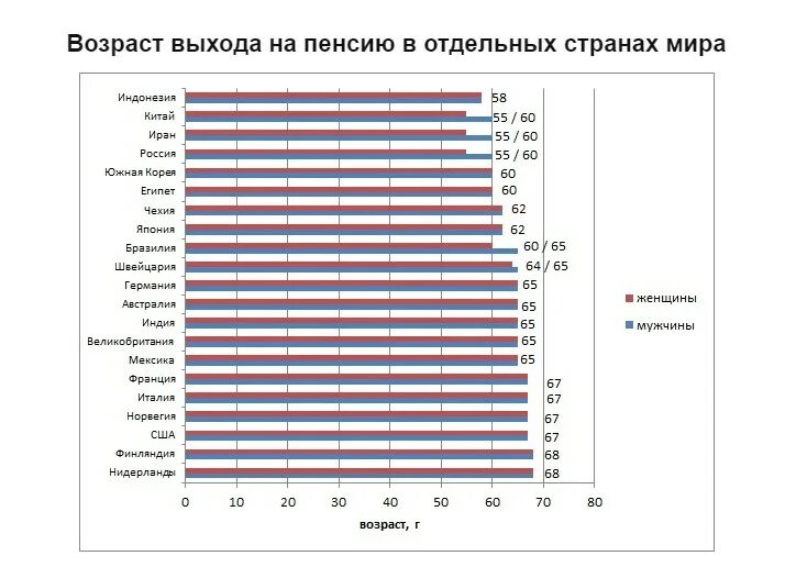 Возраст пенсии в странах. Пенсионный Возраст Возраст в Италии. Пенсионный Возраст в Италии для мужчин. Средняя пенсия в Италии 2020. Возраст выхода на пенсию в Италии.