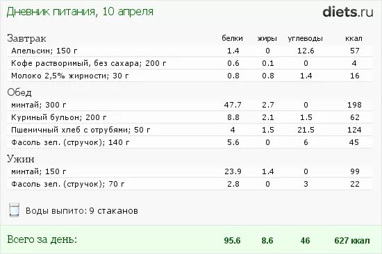 Дневник питания завтрак. Оладьи белки жиры углеводы. Сколько калорий в кофе с молоком и сахаром. Диета без сахара и хлеба. Черный хлеб с маслом сколько калорий