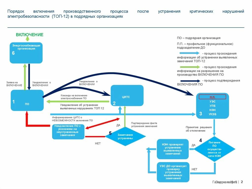 Включи порядка. Нарушение производственного процесса. Нарушение производственного процесса процесса. Порядок включения схемы. Сбои в производственном процессе.