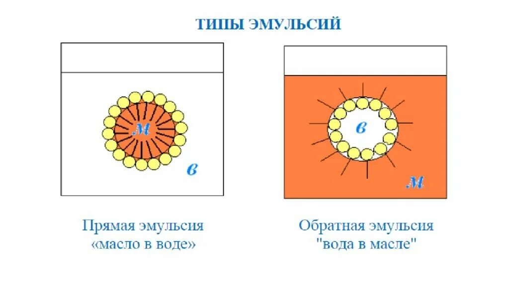 Какие есть эмульсии