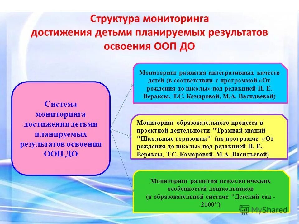 Мониторинг достижения детьми планируемых результатов освоения программы. Успех. Мониторинг достижения детьми планируемых результатов освоения программы. Мониторинг освоения программы от рождения до школы. Мониторинг достижения детьми планируемых результатов освоения программы.