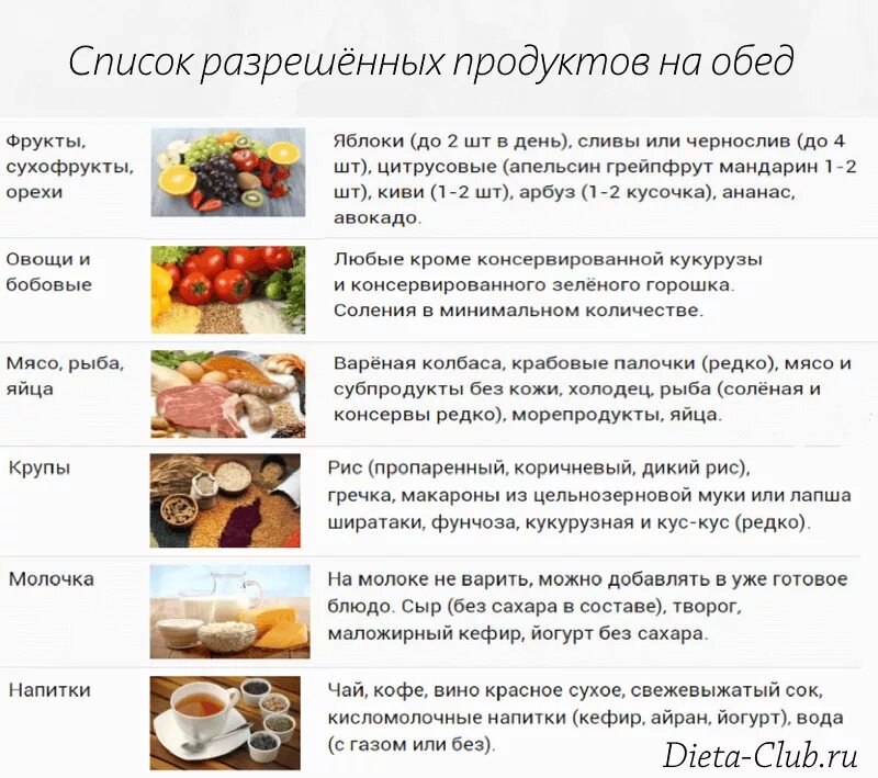 Продукты разрешенные после. Диета. Перечень продуктов при диетическом питании. Запрещенные продукты при эндометриозе. Список продуктов.