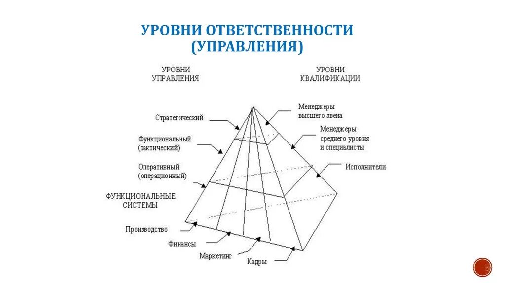 3 уровень ответственность. Уровни управления. Уровень ответственности. Пирамида уровней управления. Пирамида уровней менеджмента.