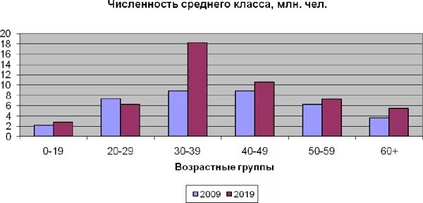 Средний класс категории. Численность среднего класса. Численность среднего класса в России. Динамика численности среднего класса в России. Низший класс в России статистика.