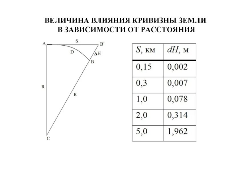 Формула расчета кривизны земной поверхности. Кривизна земли. Формула кривизны земли. Кривизна земли на км.