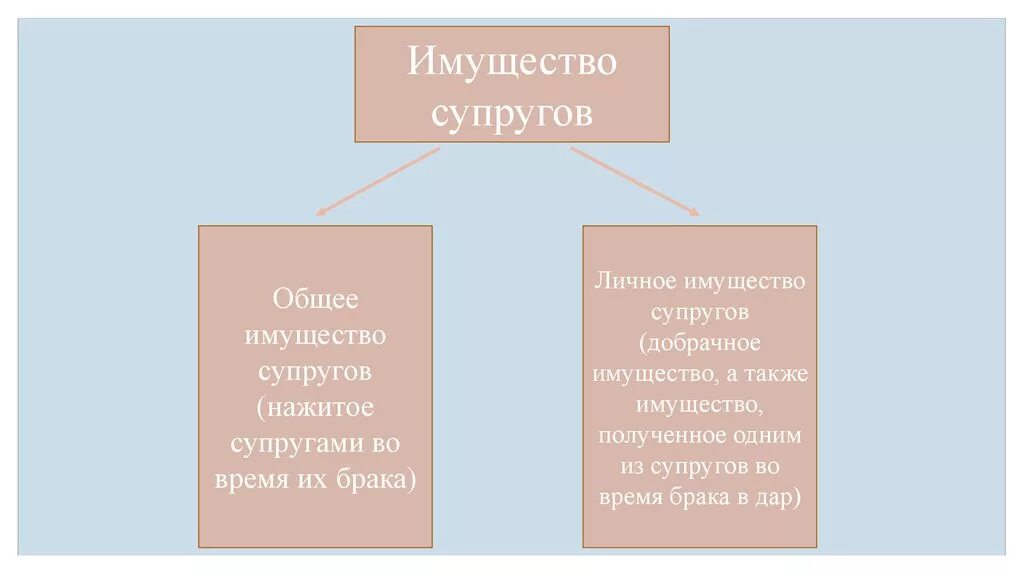 Узнать имущество супруга. Общее имущество супругов. Личное и совместное имущество супругов. Личные и общее имущество супругов. Личноп и оюшеее имущество супругов.