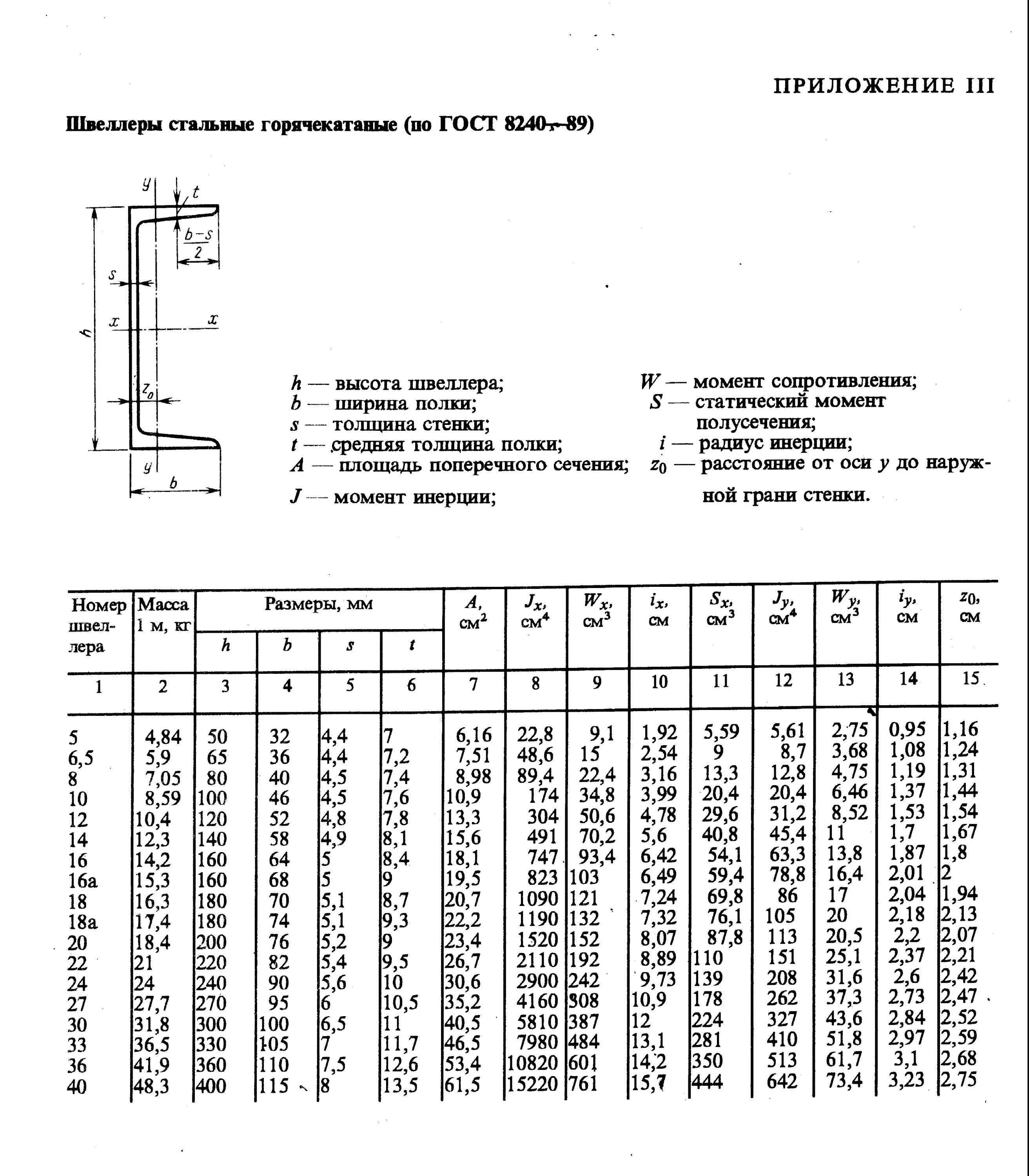 Швеллер горячекатаный сортамент. Маркировка швеллера гост 8240-97. гост на швеллеры с параллельными гранями полок 8240-97. швеллер №10 гост 8240-97. сортамент сталь прокатная угловая.