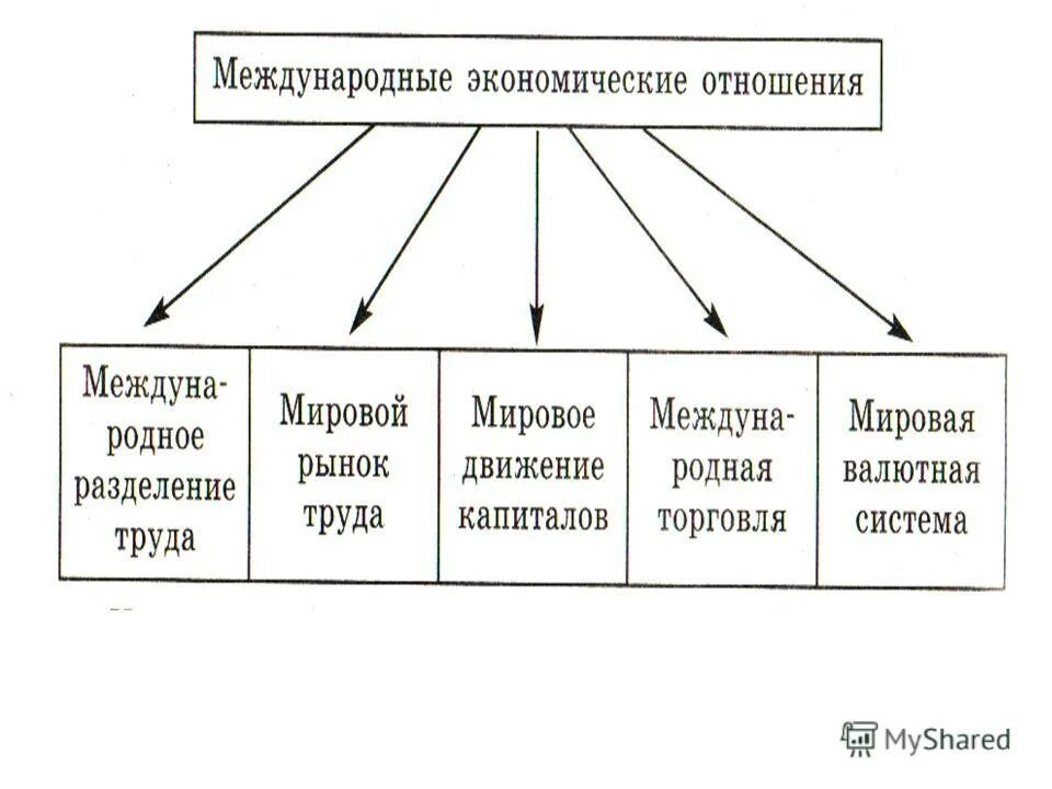 Государственная политика в международной торговли. Государственная политика в области международной торговли схема. Гос политика в области международной торговли. Политики в международной торговле. Виды международной торговли схема.