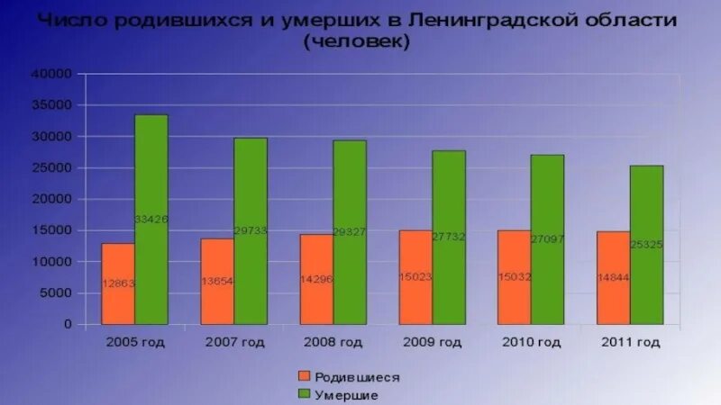 Сколько живут лен. Демографическая ситуация в Ленинградской области. Численность населения Ленинградской области. Рождаемость в Ленинградской области. Рождаемость в Ленинградской области в 2020 году.