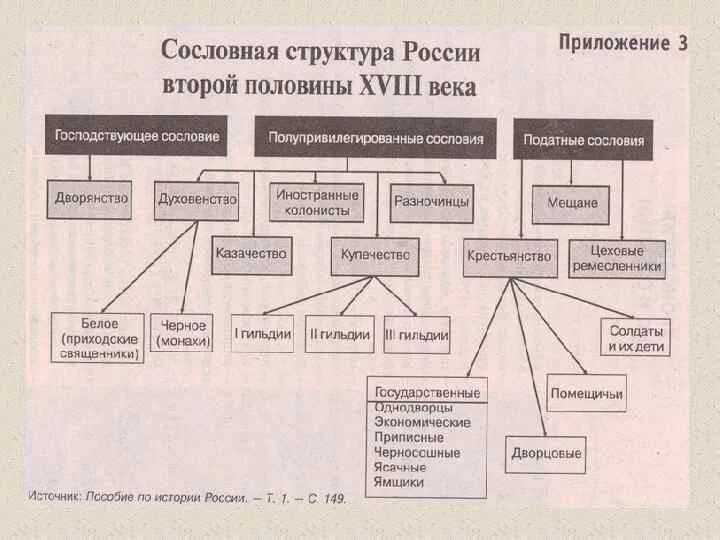Социальная структура россии 18 века