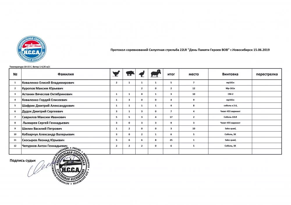 Протокол стрельбы из пневматической винтовки. Протокол соревнований по стрельбе из пневматической винтовки. Протоколы по стрельбе из пневматической винтовки. Протокол соревнований стрельба. Записанные результаты соревнований в минутах