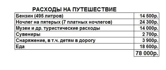 Расходы на поездки. Расчет стоимости поездки. Расходы на поездки. Затраты на поездку. Расходы на поездки.