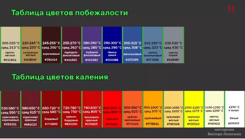 Закаленный цвет. Таблица температур металла по цветам. Цветовая таблица нагрева металла. Цветовая таблица побежалости металла. Таблица цвета побежалости стали температура.