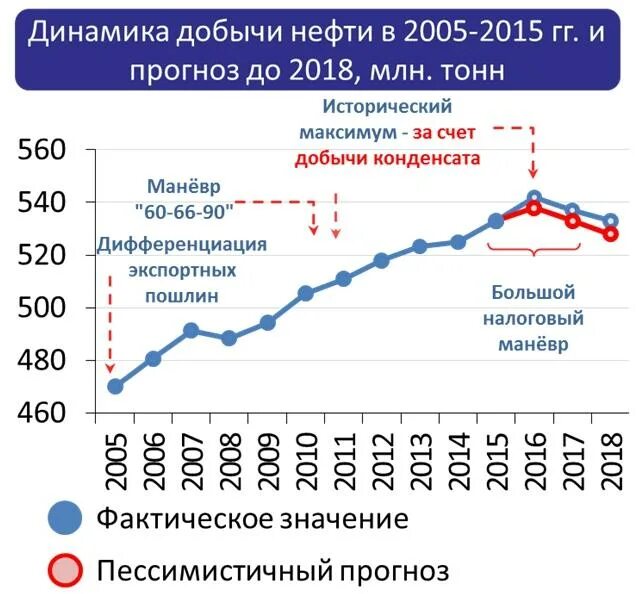 Динамика добычи нефти