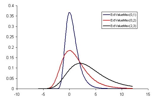 Value distribution. Value distribution