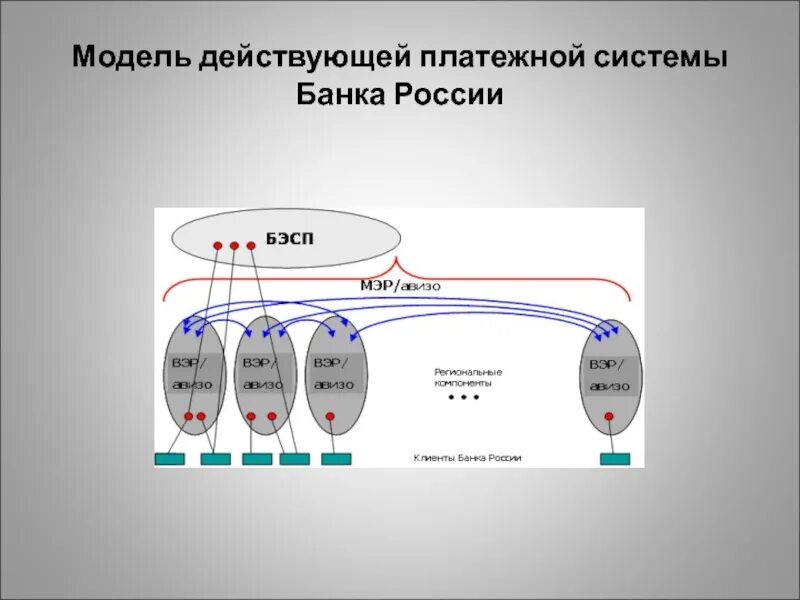 Модель действующей платежной системы банка России. Система БЭСП банка России. Структура платежной системы банка России. Платежная система банка России.