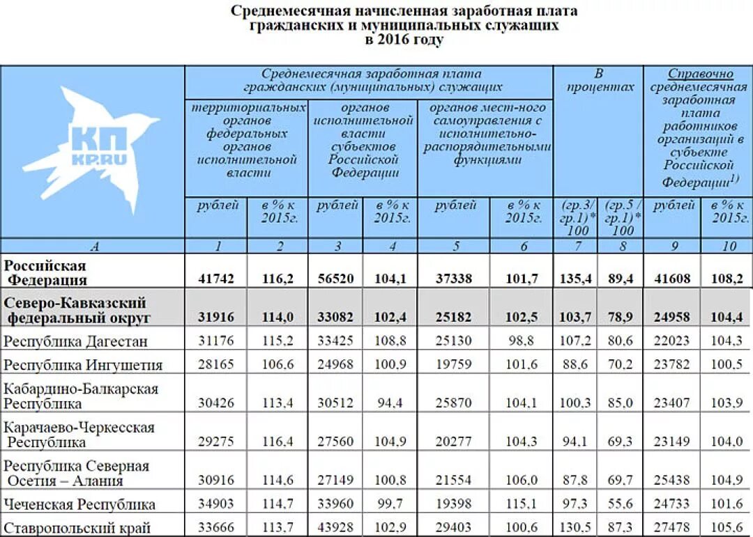 Сколько платят служащим. Зарплата государственных служащих. ЗП госслужащих. Средняя зарплата сотрудника полиции. Оклады госслужащих.