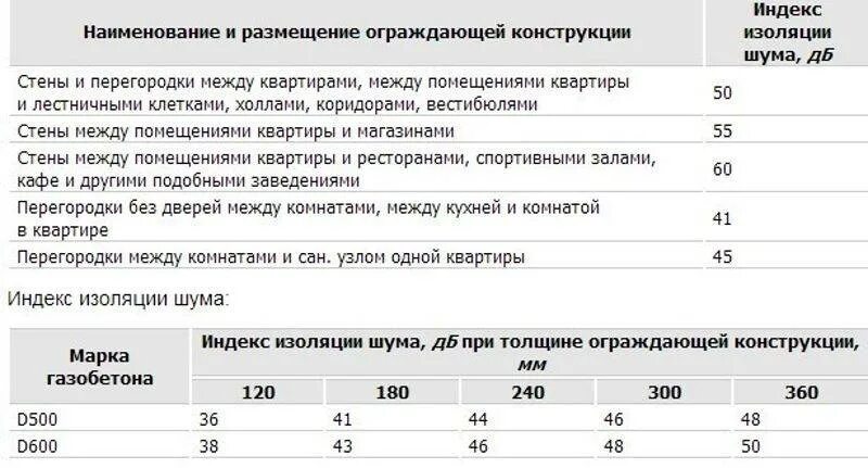 Блоки звукоизоляция. Звукоизоляция блоков таблица. Шумоизоляция газобетонных блоков таблица. Звукоизоляция пеноблока 100мм. Газобетонный блок марки d 600 звукоизоляция.