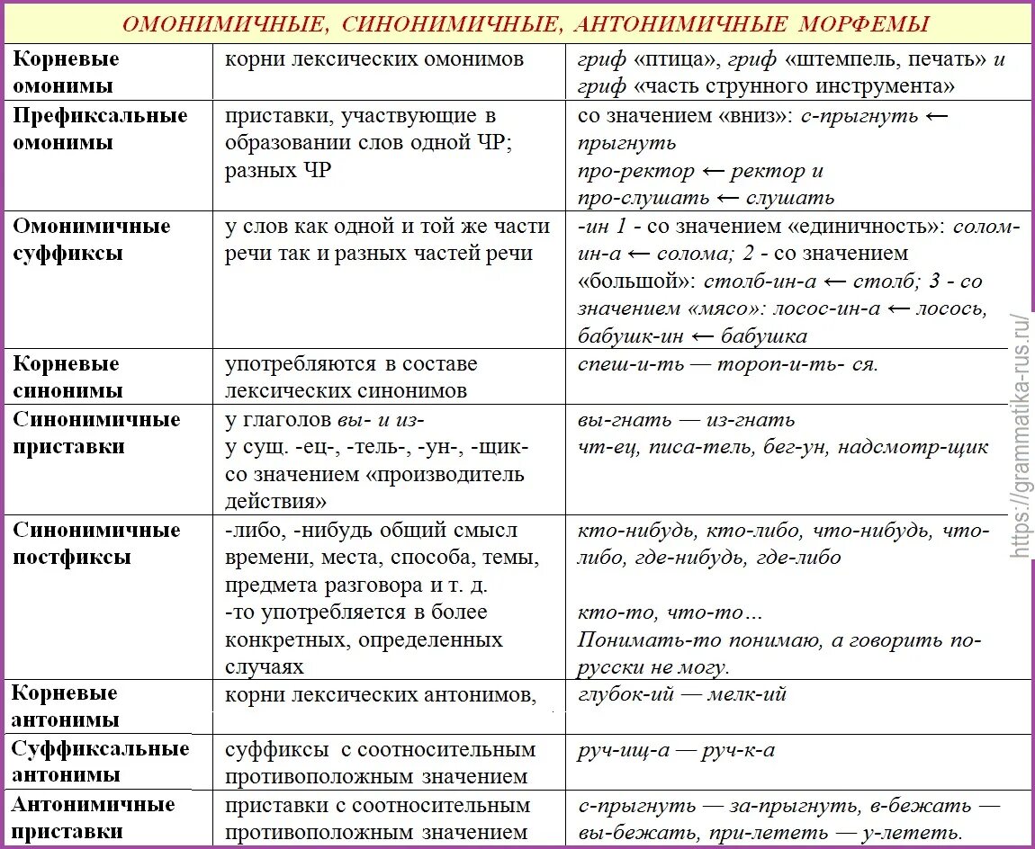 Анализ синонимичных слов. Омономичные морфы примеры. Аниминимичные морфемы. Омонимичные морфемы примеры. Омонимия морфем примеры.