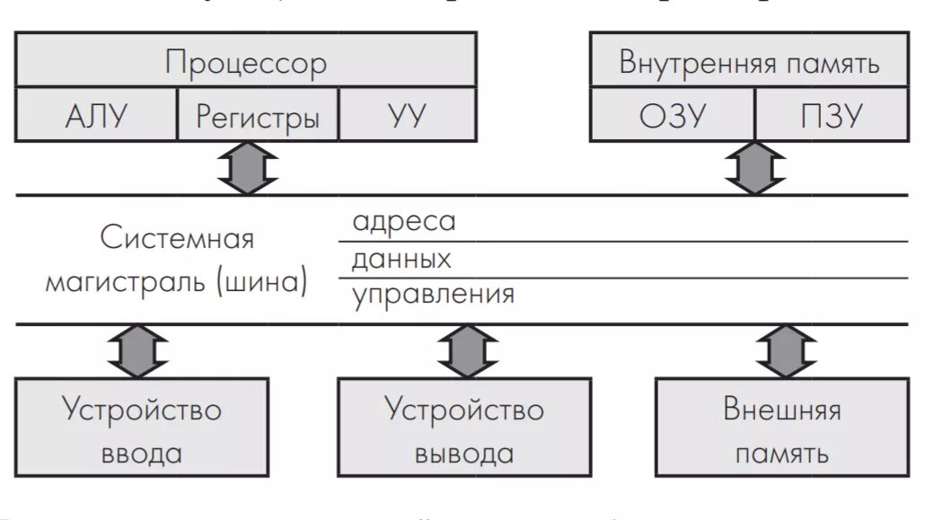 Обмен регистрами. Схема соединения регистров процессора и оперативной памяти. Шины процессора схема. Схема шины компьютера. Схема внутренняя память процессор.