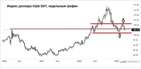 Индекс доллара сша