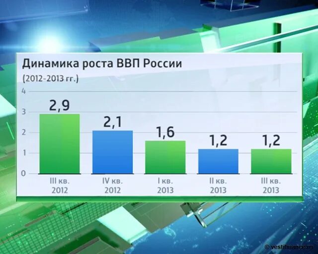 Динамика роста ВВП России. ВВП России 2014. ВВП России 2013. Рост ВВП 2013. Экономика россии в 2014