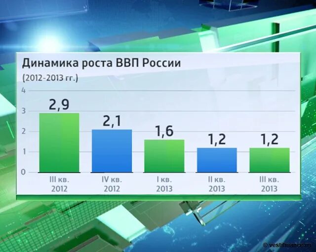 7 ввп россии. Динамика роста ВВП России. ВВП России 2014. ВВП России 2013. Рост ВВП 2013.