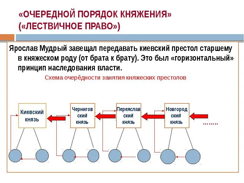 Наследственный принцип передачи верховной власти. Лествичная система наследования. Схема лествичной системы наследования. Лествичная система наследования престола.