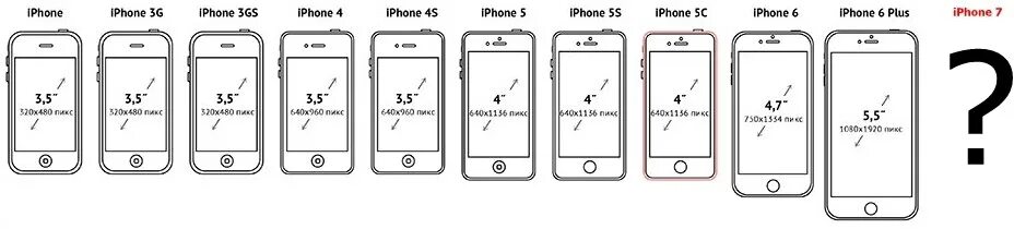Размеры экранов айфонов. Диагональ экрана айфон 7 Plus. Айфон 6s диагональ экрана. Айфон 6 диагональ экрана. Айфон 5s диагональ экрана 4.7 дюймов.