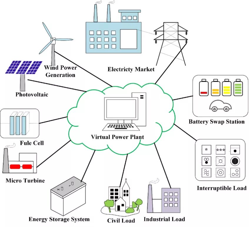 Virtual power controller. Виртуальная электростанция. virtual power plant. схема виртуальной электростанции. виртуальная электростанция (virtual power plant, vpp).
