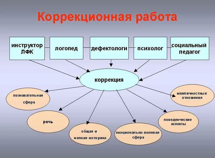 Особенности коррекционных школ. Виды коррекционной работы. Формы и методы коррекционной работы. Схема коррекционной работы. Виды коррекционной работы в школе.