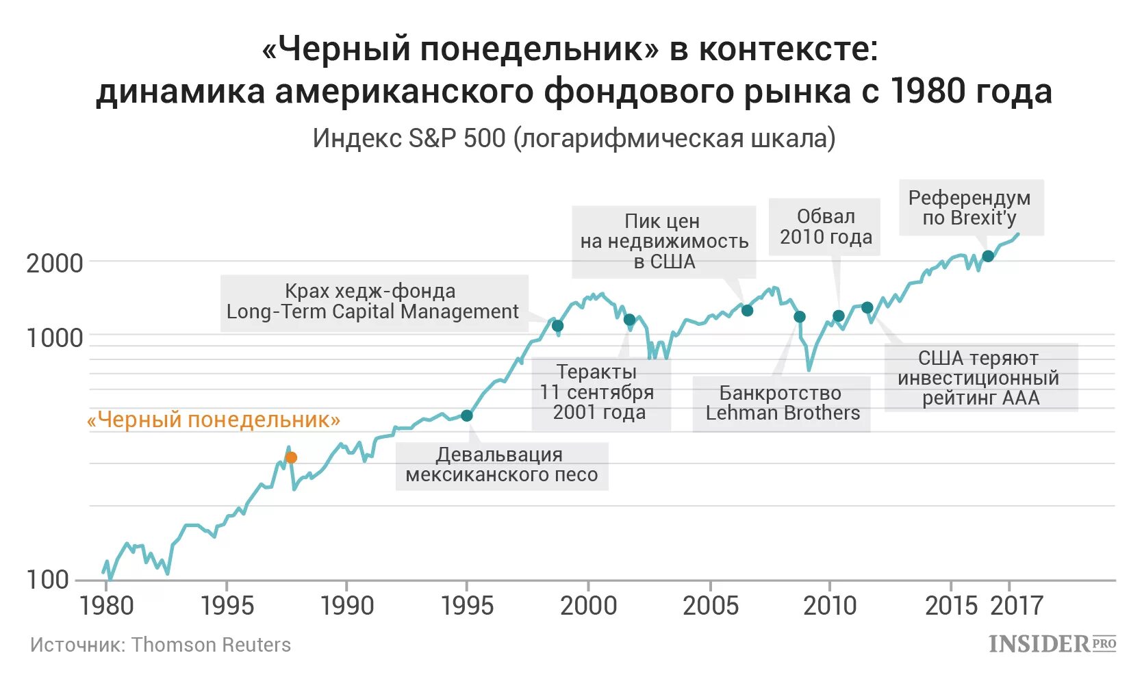 Обвал биржи в США 1987. Обвал фондового рынка 1987. Крах фондового рынка США 1987. Черный понедельник 1987 года. Черный поне